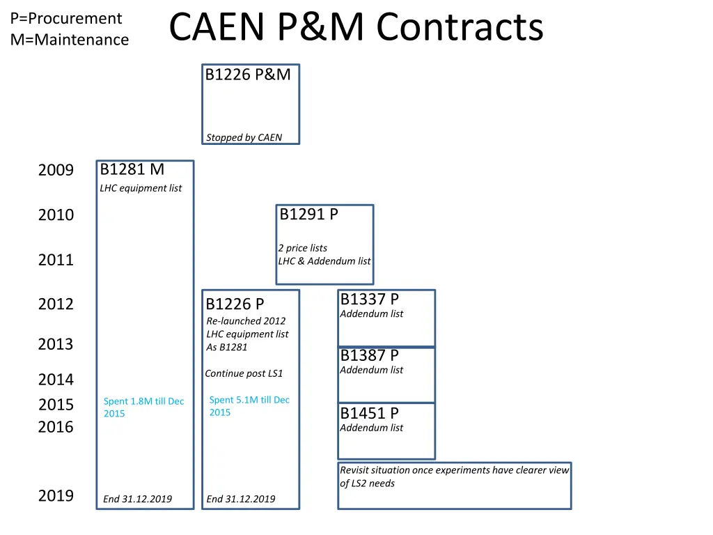 p procurement m maintenance caen p m contracts