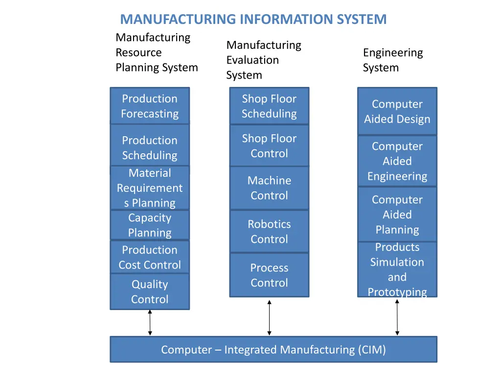 manufacturing information system manufacturing