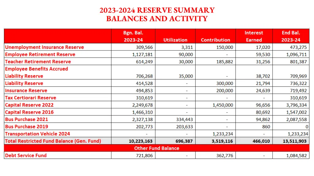 2023 2024 reserve summary balances and activity