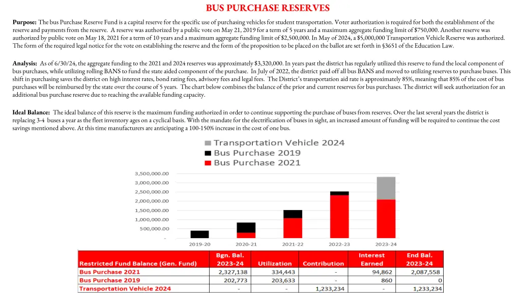 bus purchase reserves