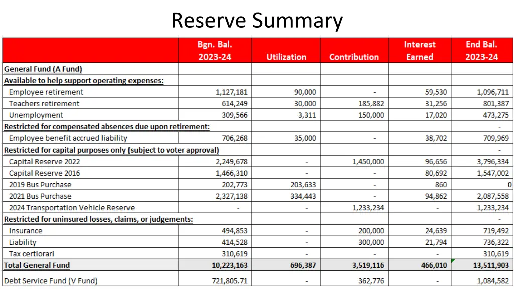 reserve summary
