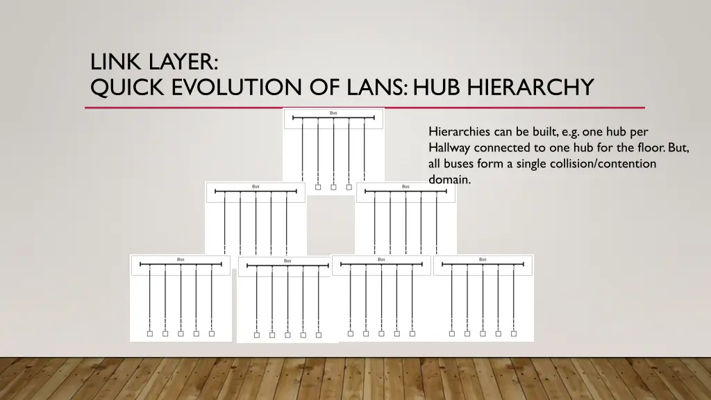 link layer quick evolution of lans hub hierarchy