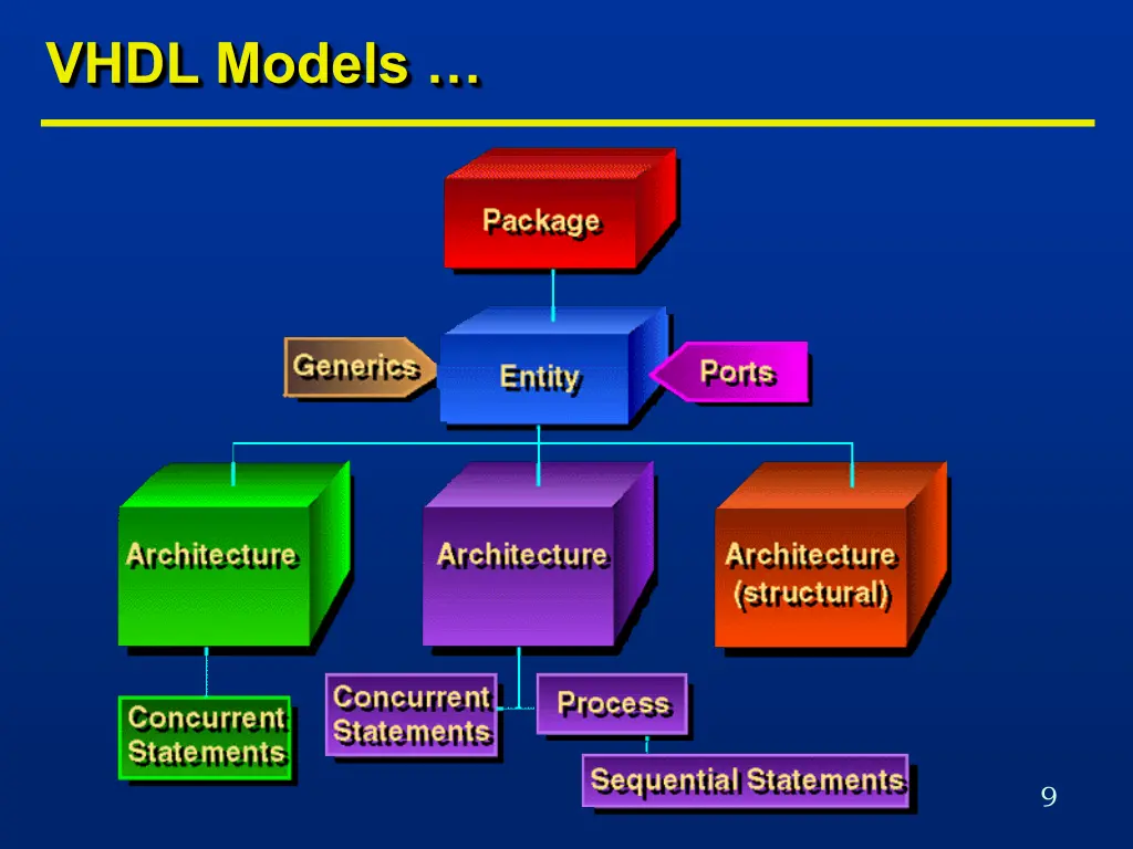 vhdl models