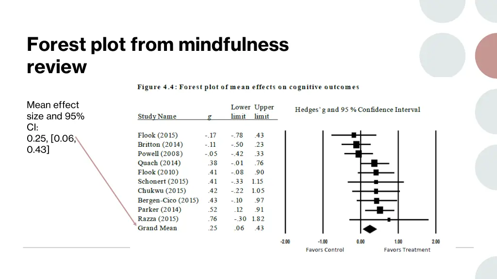 forest plot from mindfulness review