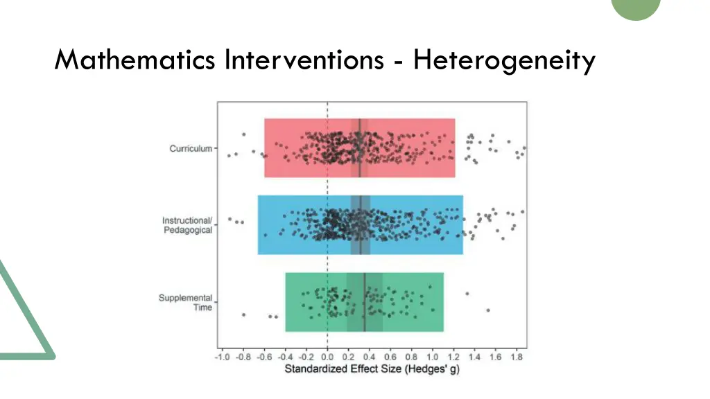 mathematics interventions heterogeneity