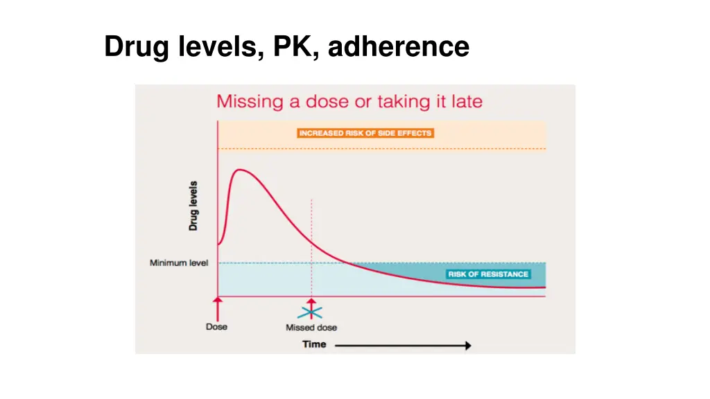 drug levels pk adherence