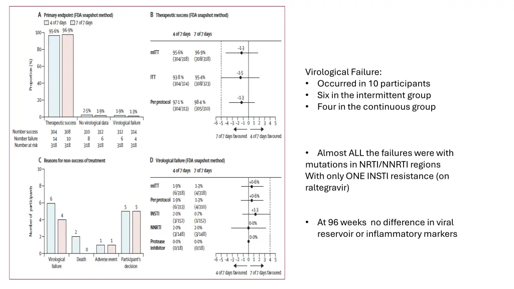 virological failure occurred in 10 participants