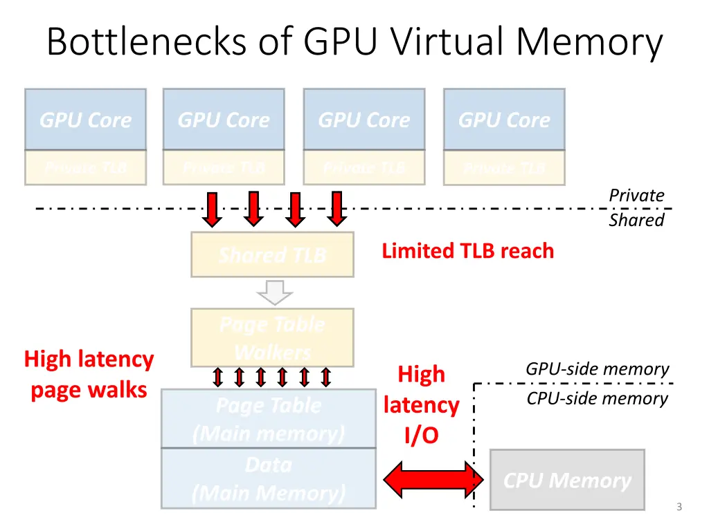 bottlenecks of gpu virtual memory 1