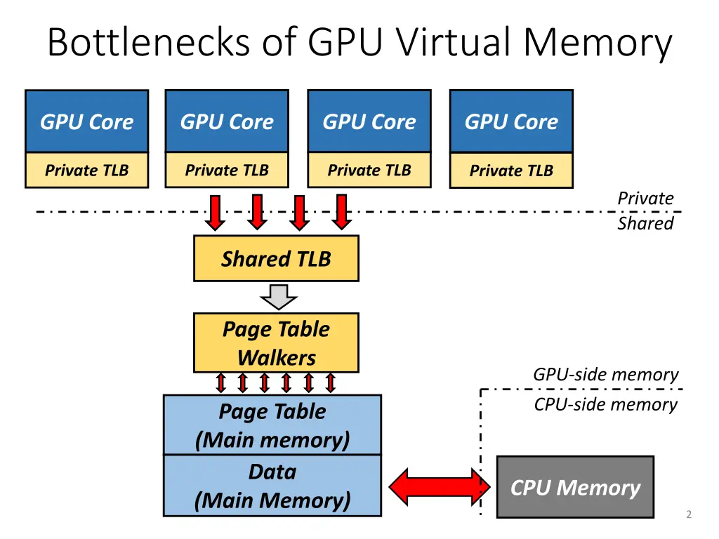 bottlenecks of gpu virtual memory