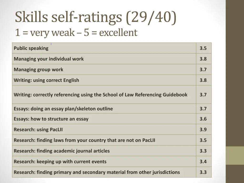skills self ratings 29 40 1 very weak 5 excellent