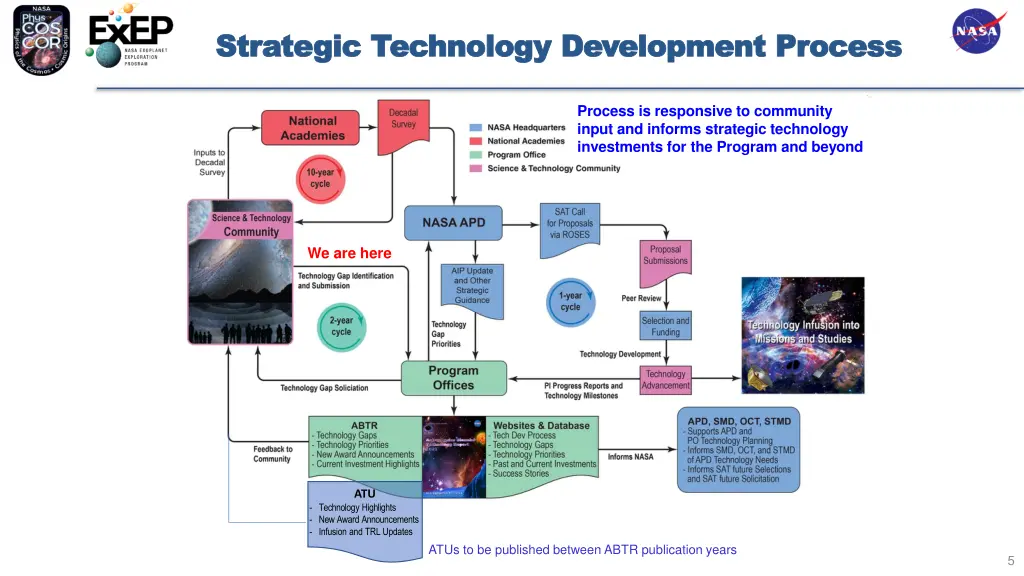 strategic technology development process