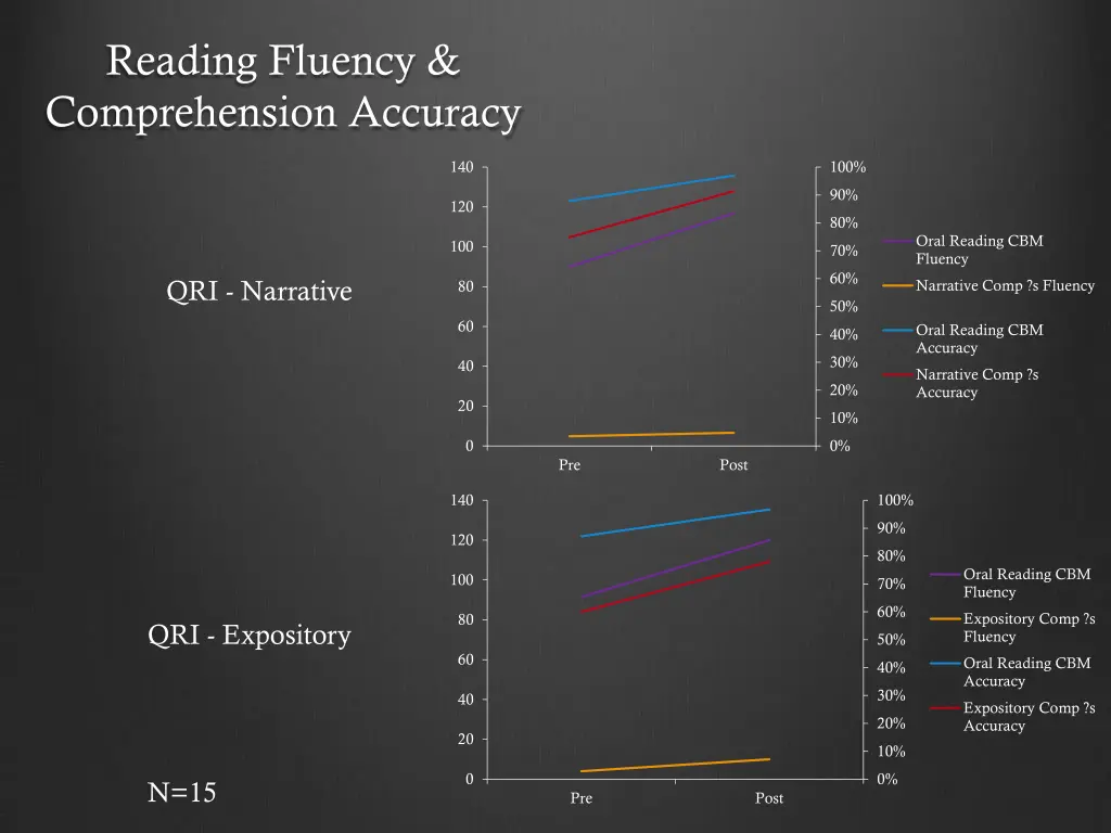 reading fluency comprehension accuracy