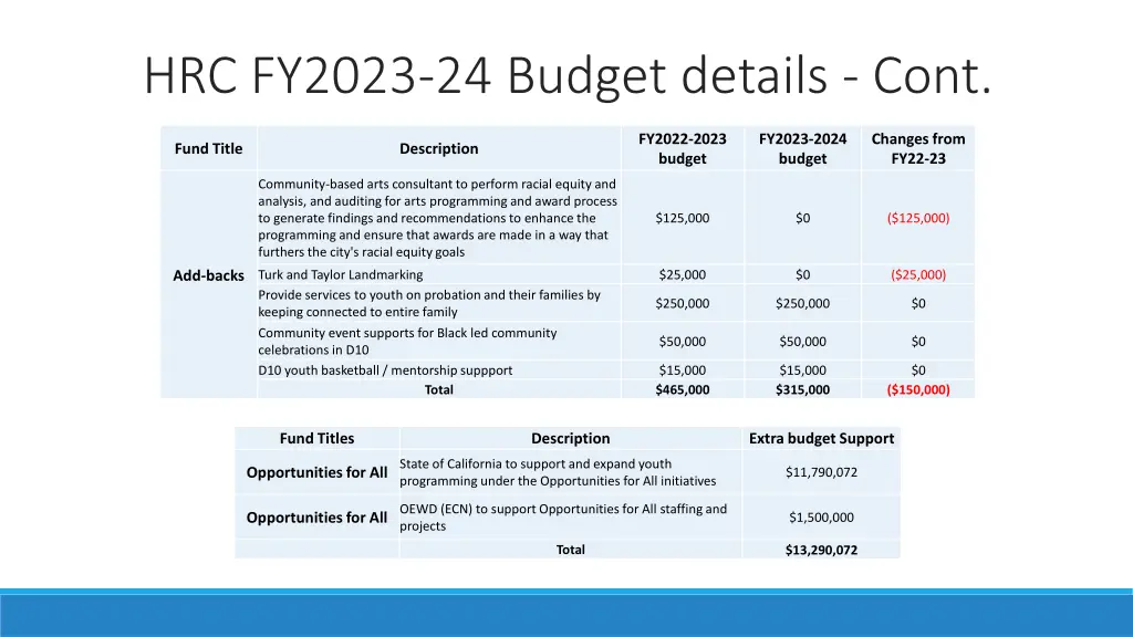 hrc fy2023 24 budget details cont