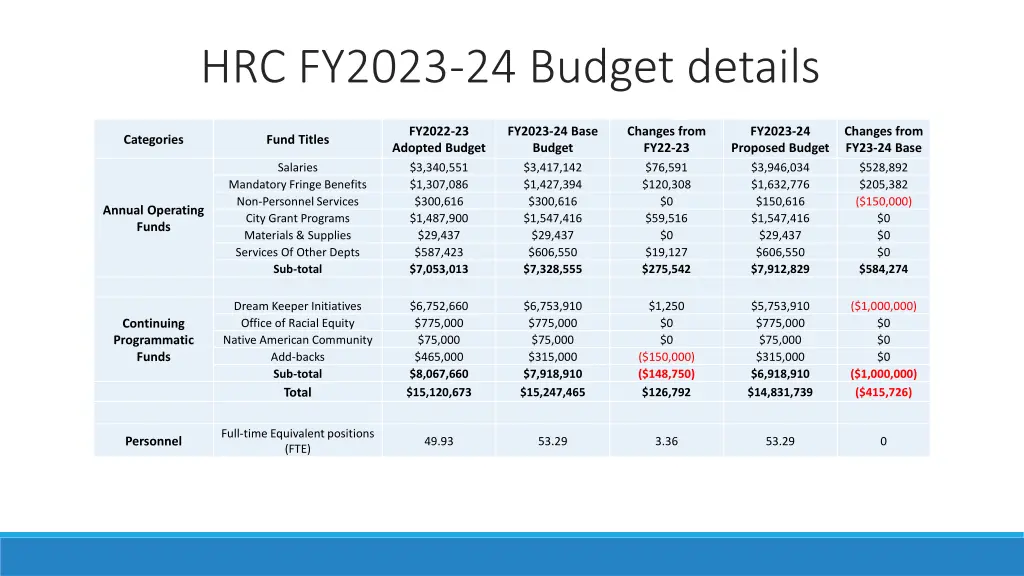 hrc fy2023 24 budget details