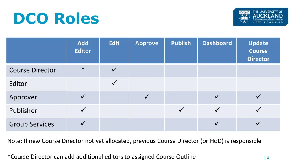 dco roles