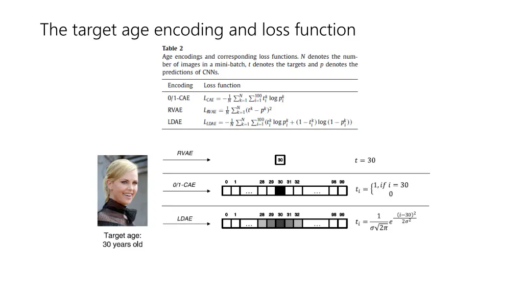 the target age encoding and loss function