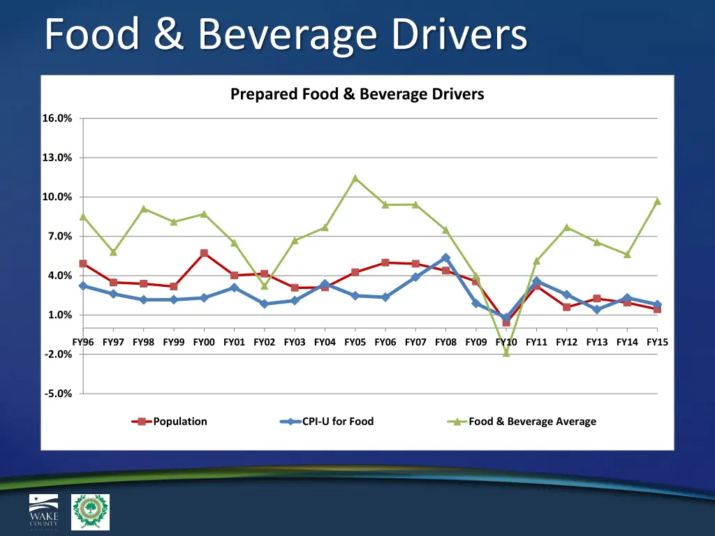 food beverage drivers