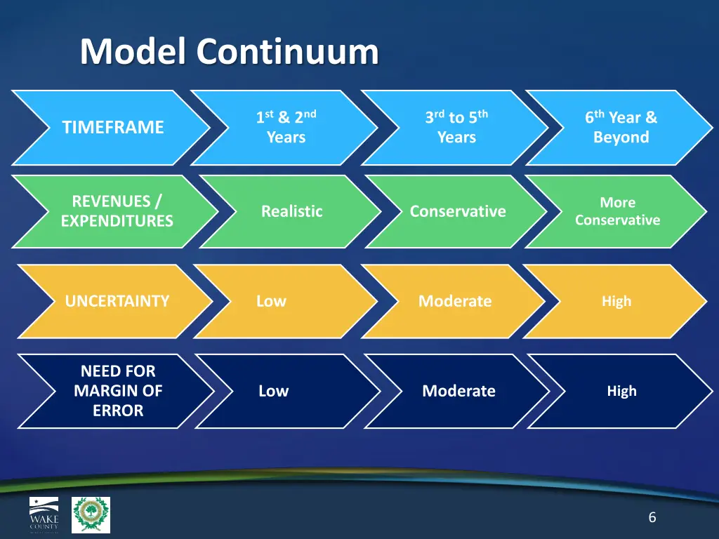 model continuum
