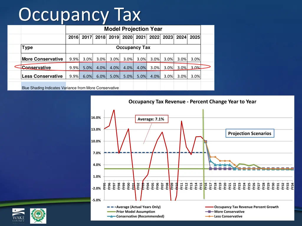 occupancy tax