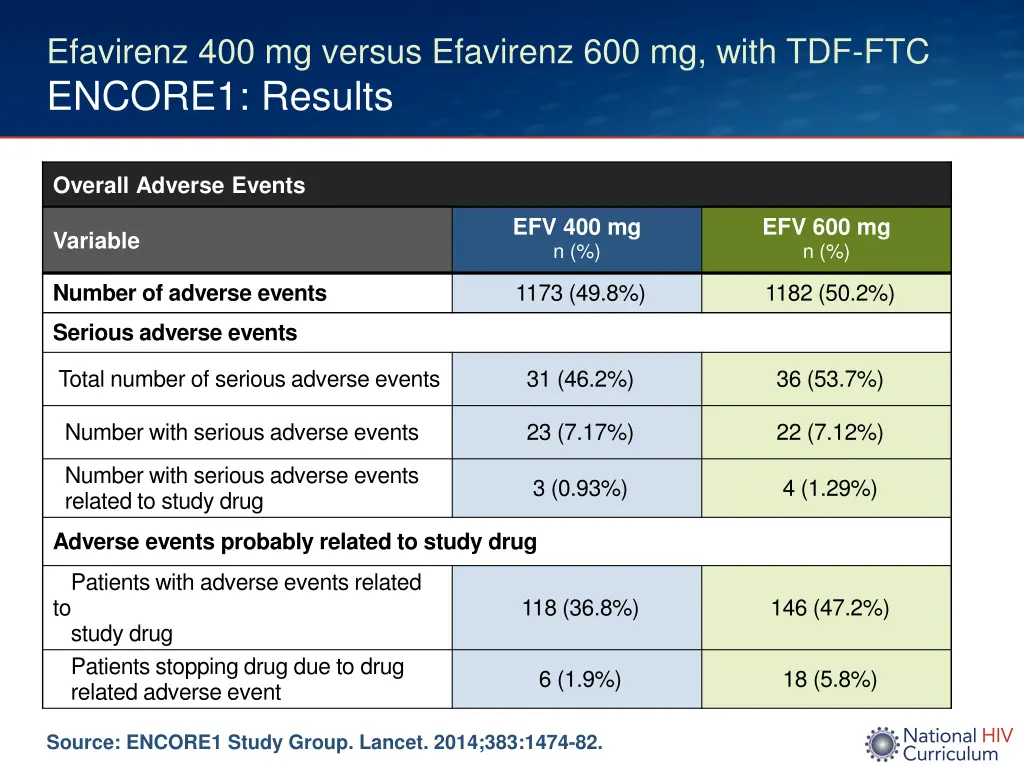 efavirenz 400 mg versus efavirenz 600 mg with 2