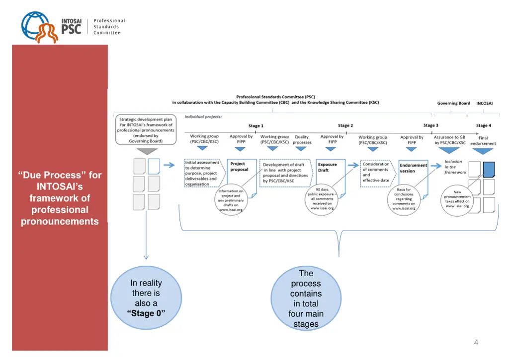 due process for intosai s framework