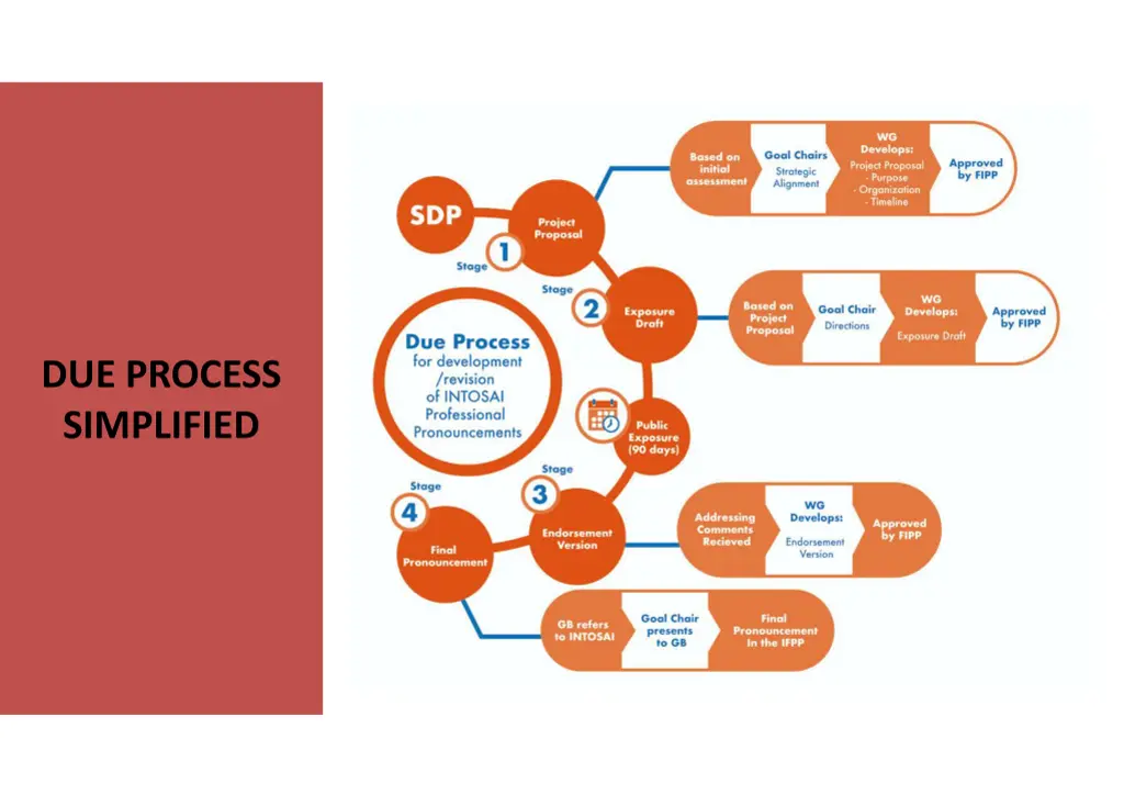due process simplified