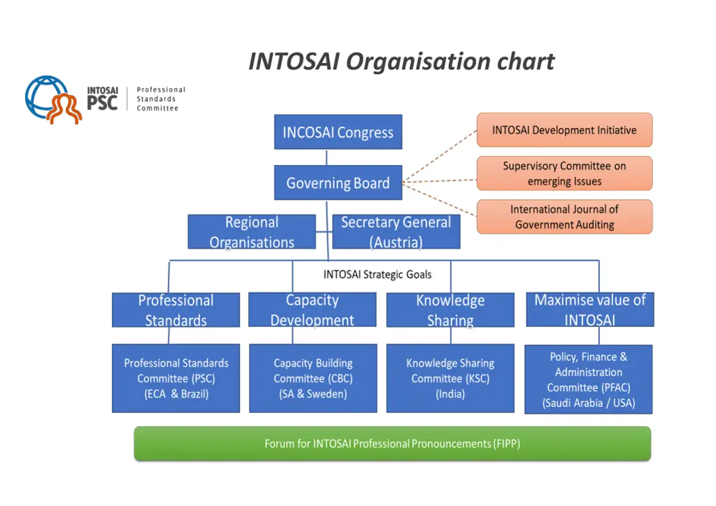intosai organisation chart