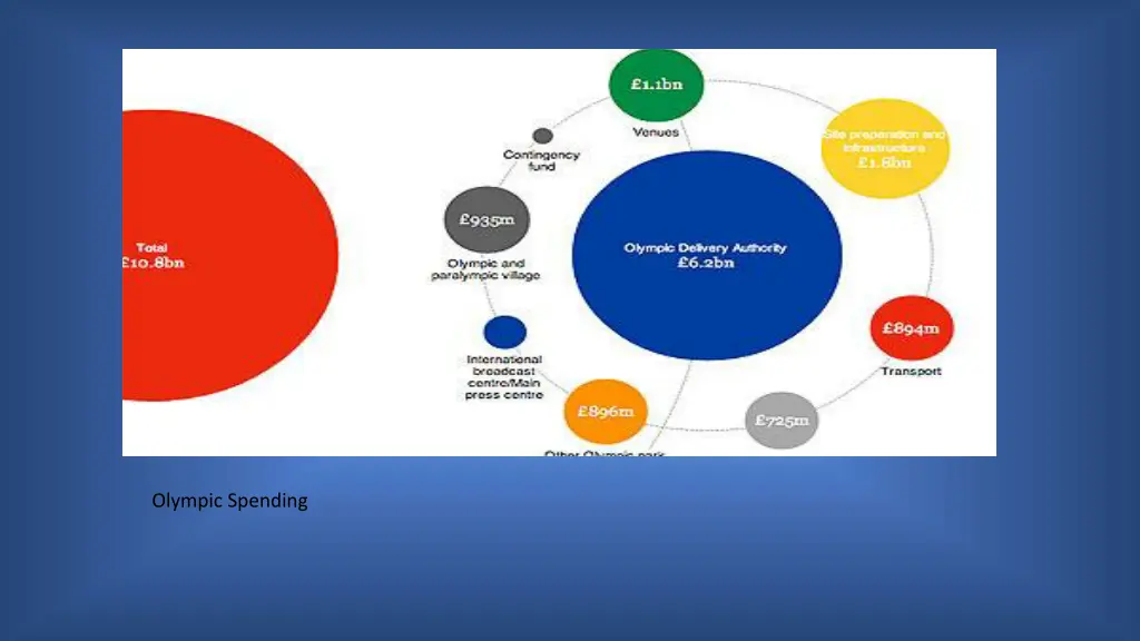 olympic spending