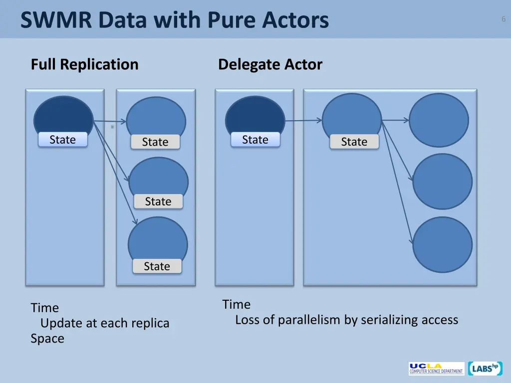 swmr data with pure actors