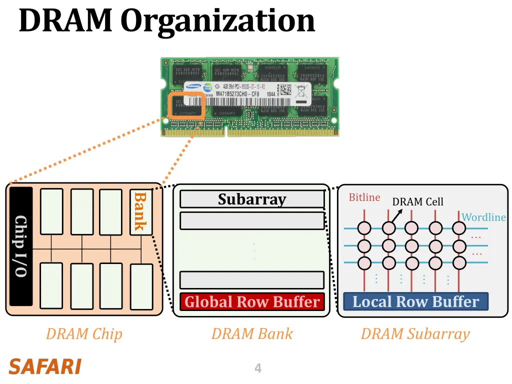 dram organization
