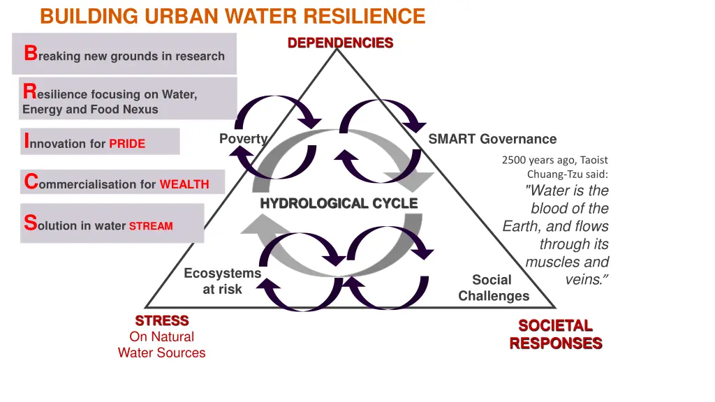 building urban water resilience