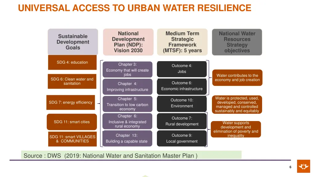 universal access to urban water resilience