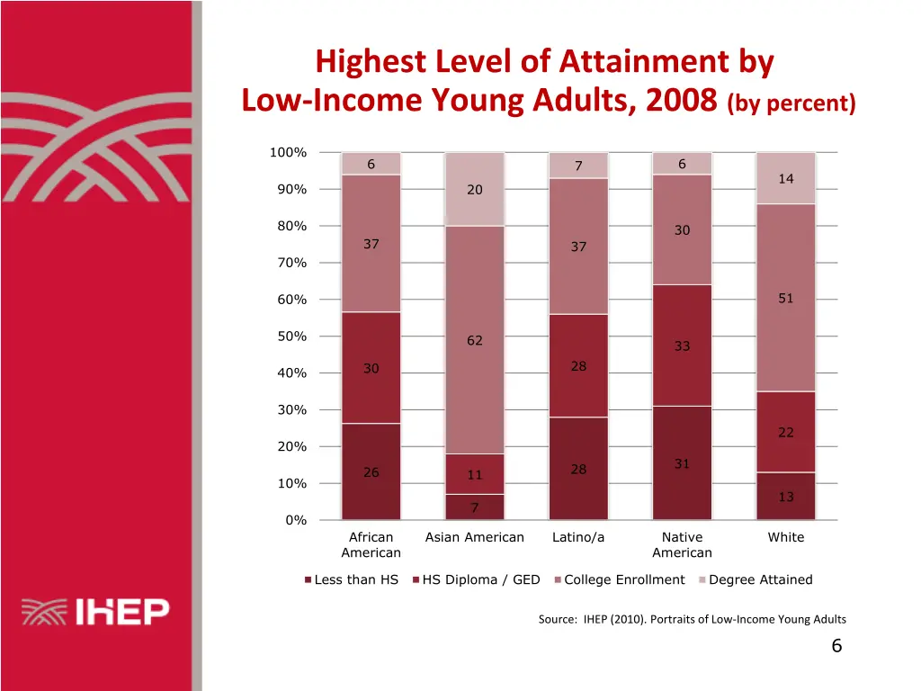 highest level of attainment by low income young