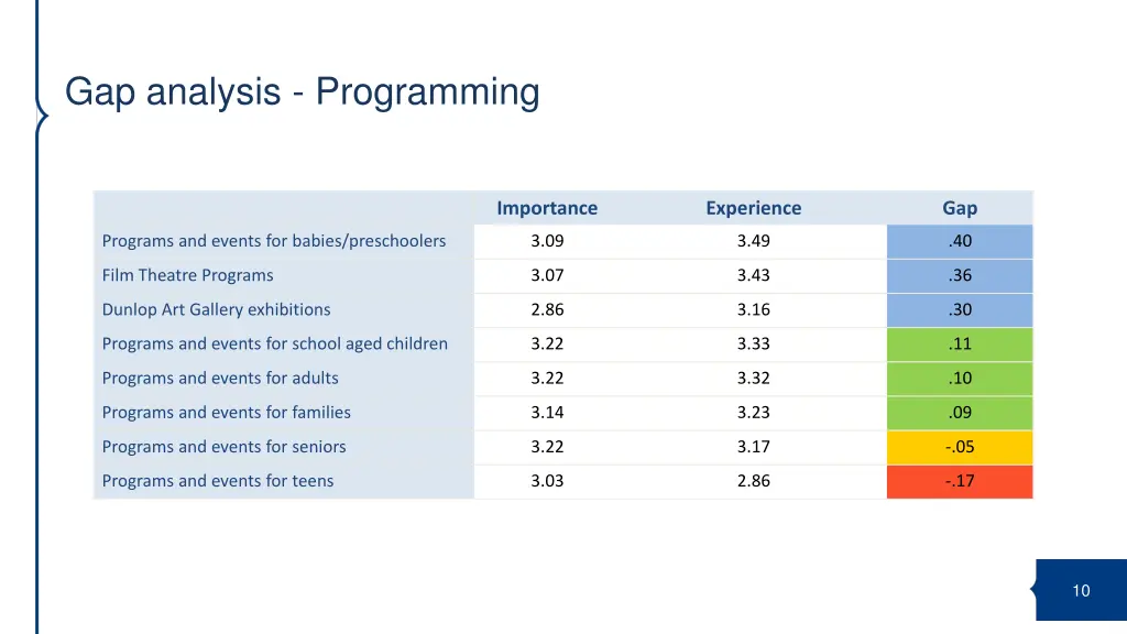 gap analysis programming