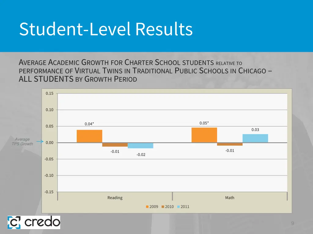 student level results 1