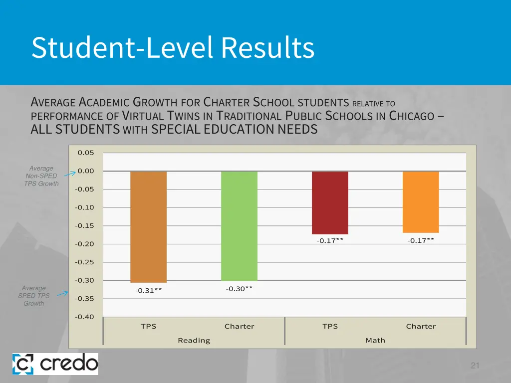 student level results 13