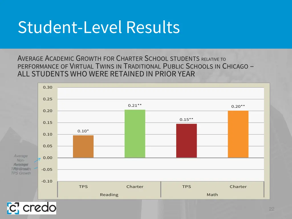student level results 14