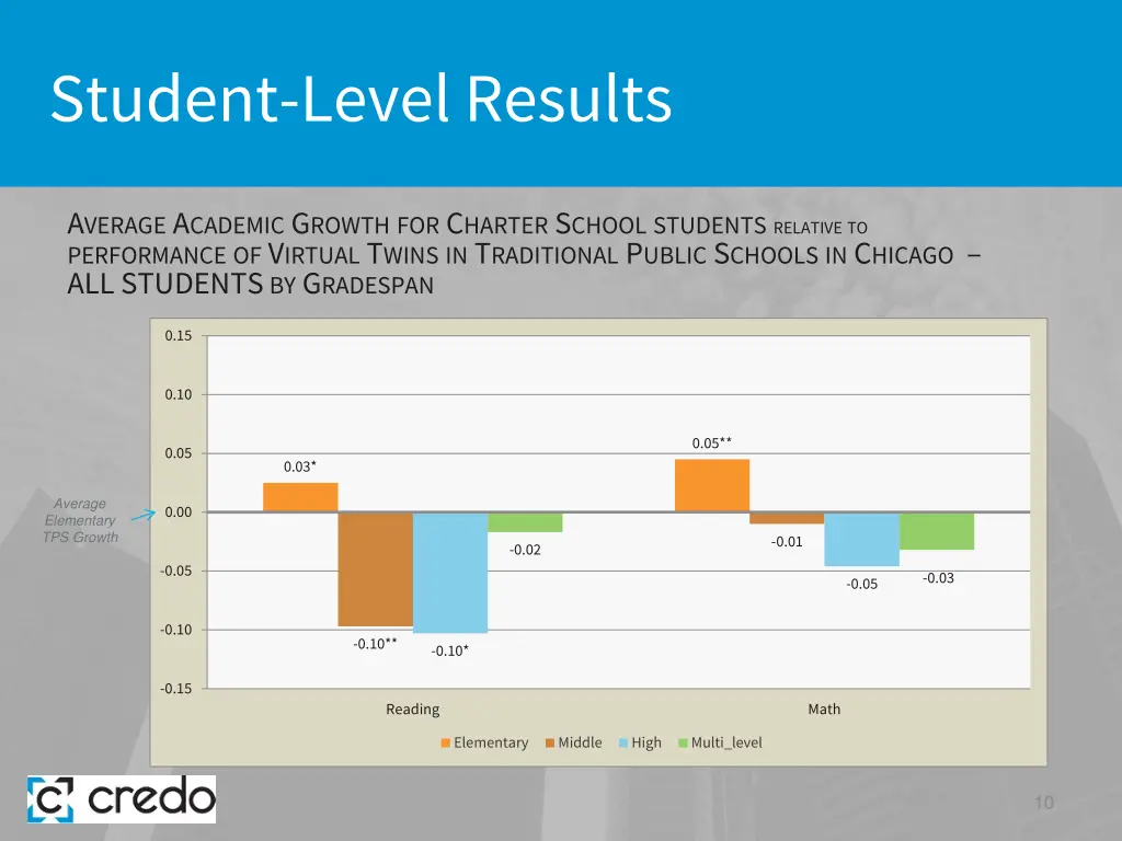 student level results 2