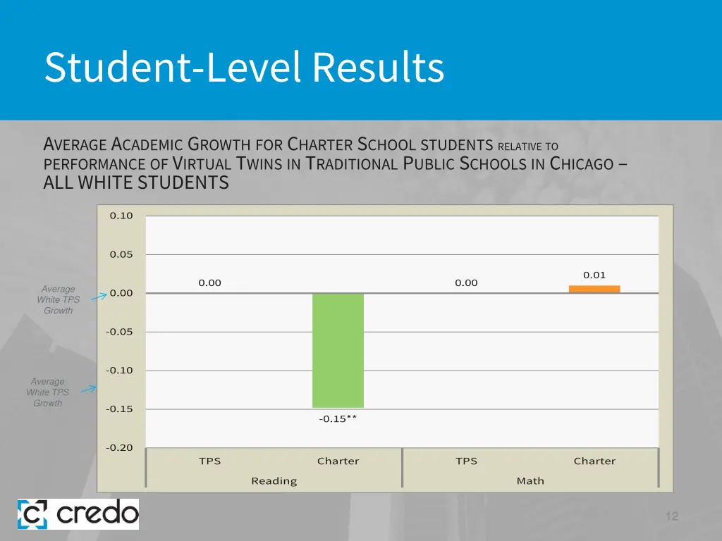 student level results 4