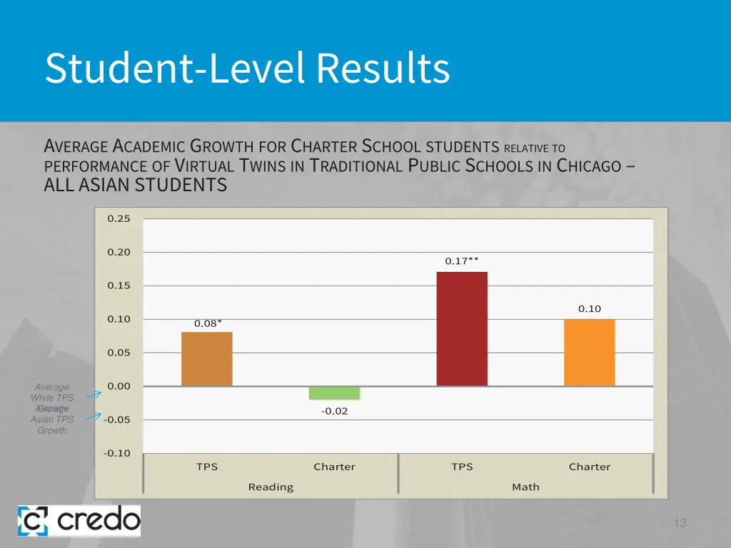 student level results 5