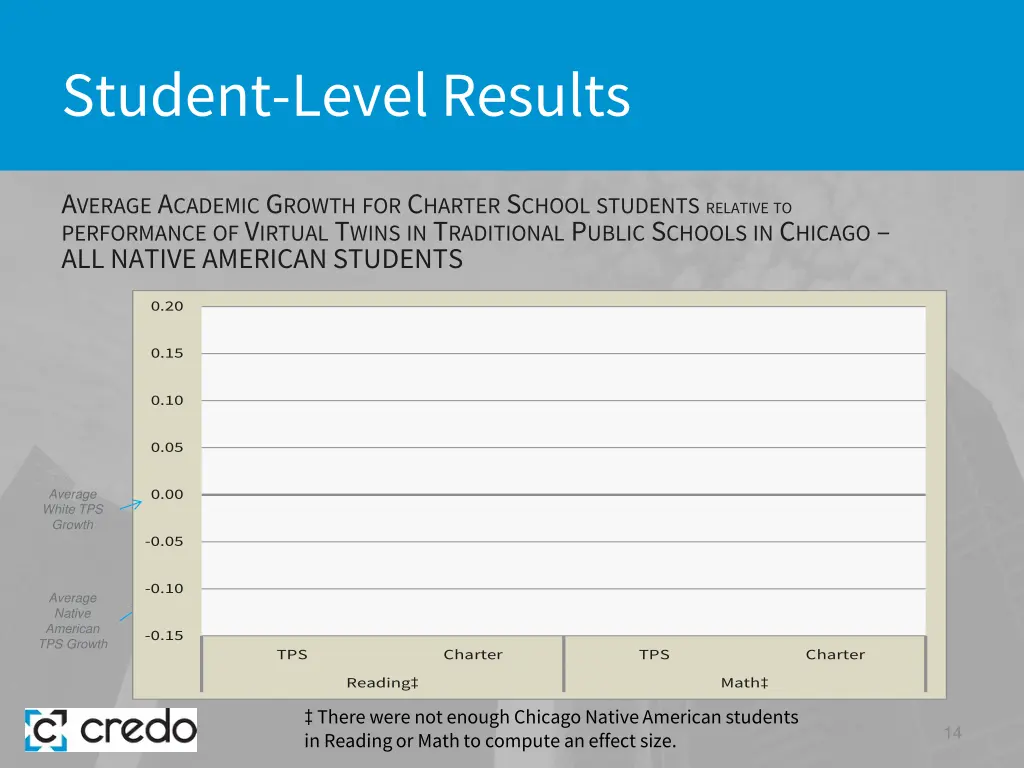 student level results 6