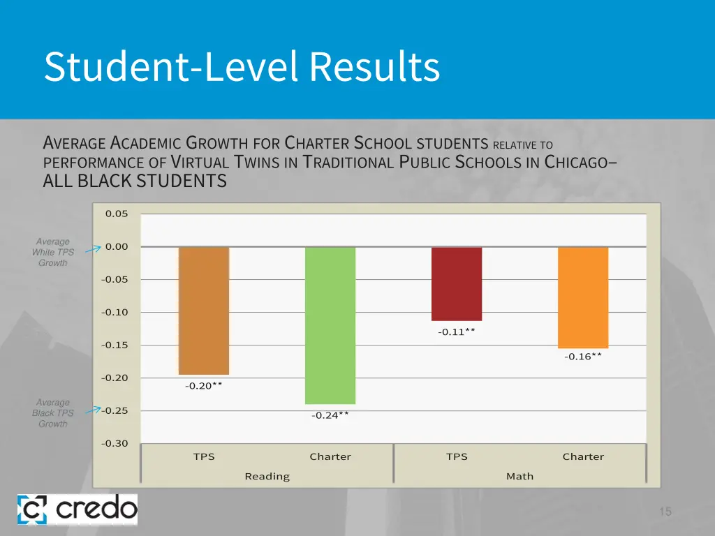 student level results 7
