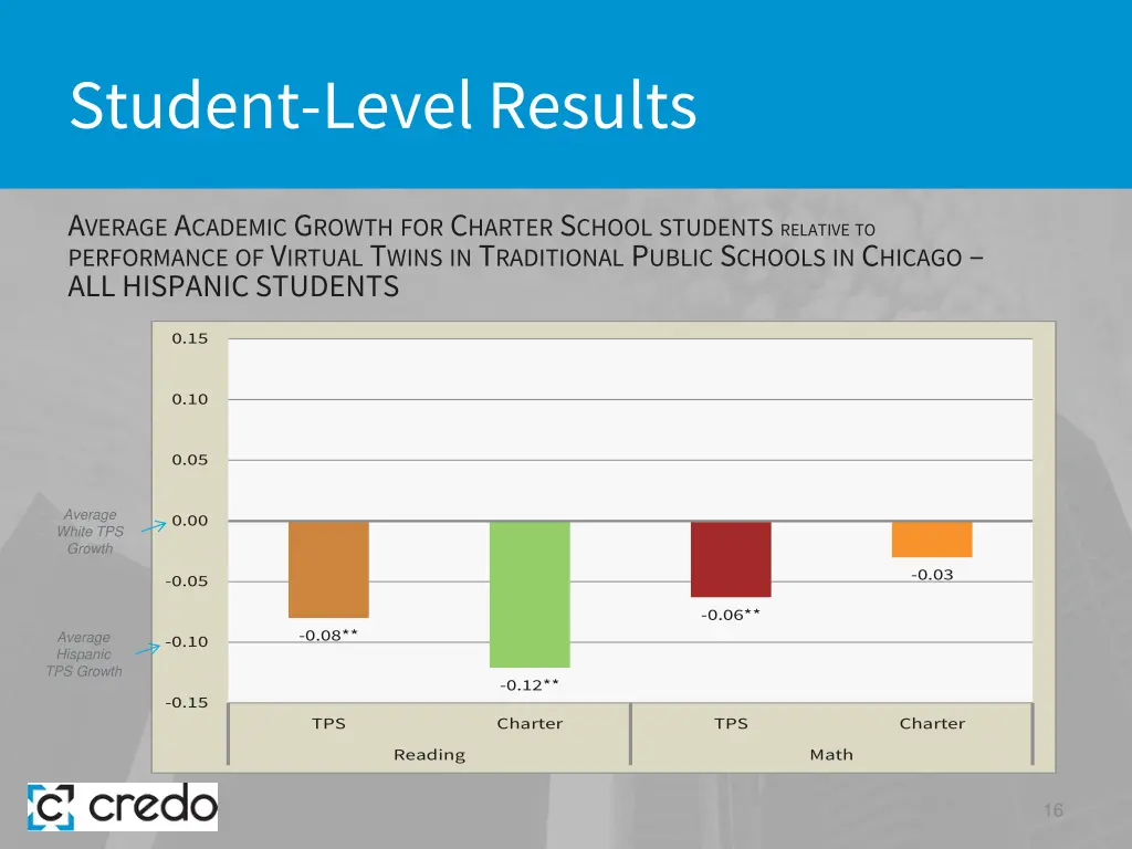 student level results 8