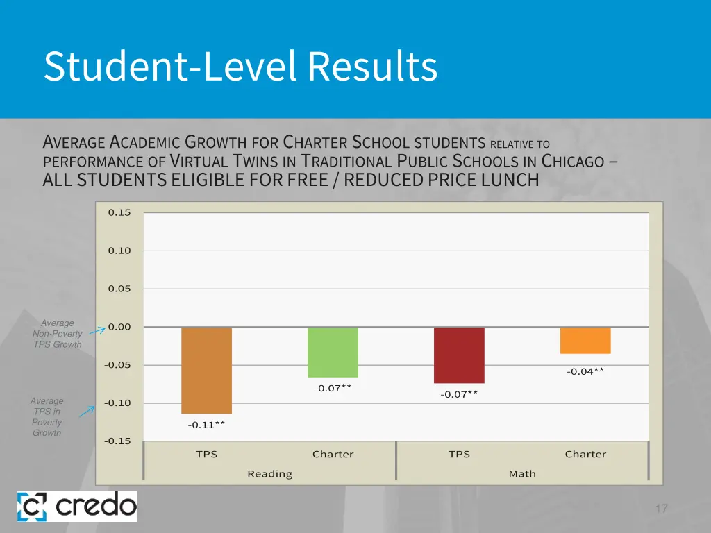 student level results 9