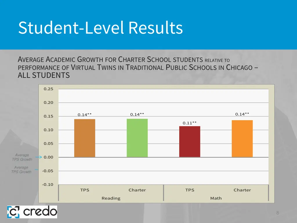 student level results