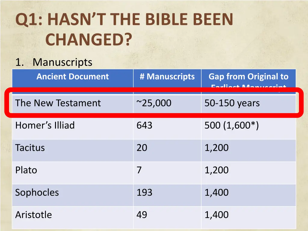 q1 hasn t the bible been changed 10