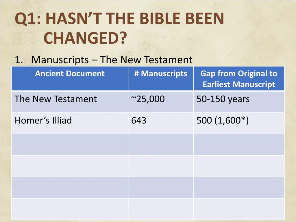 q1 hasn t the bible been changed 5