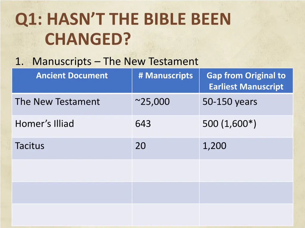 q1 hasn t the bible been changed 6
