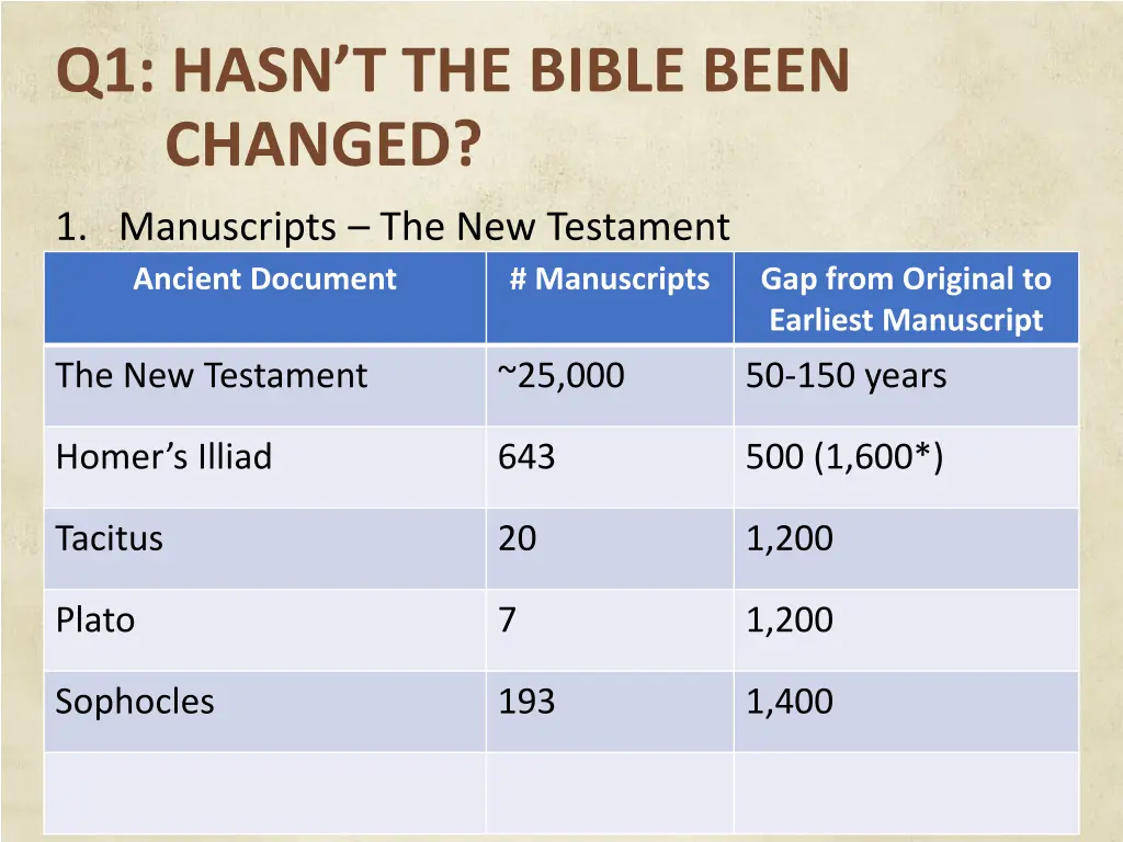 q1 hasn t the bible been changed 8