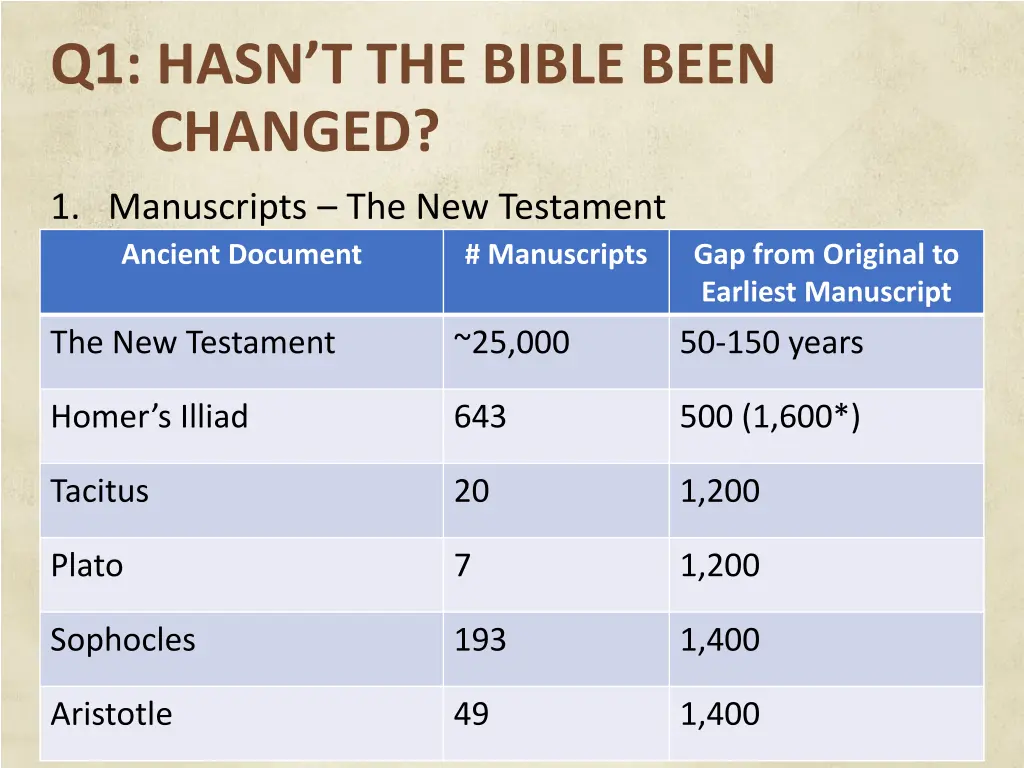 q1 hasn t the bible been changed 9